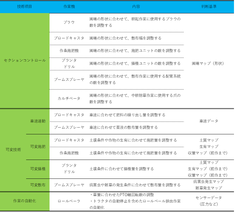 ISOBUSを活用した農業機械の開発動向