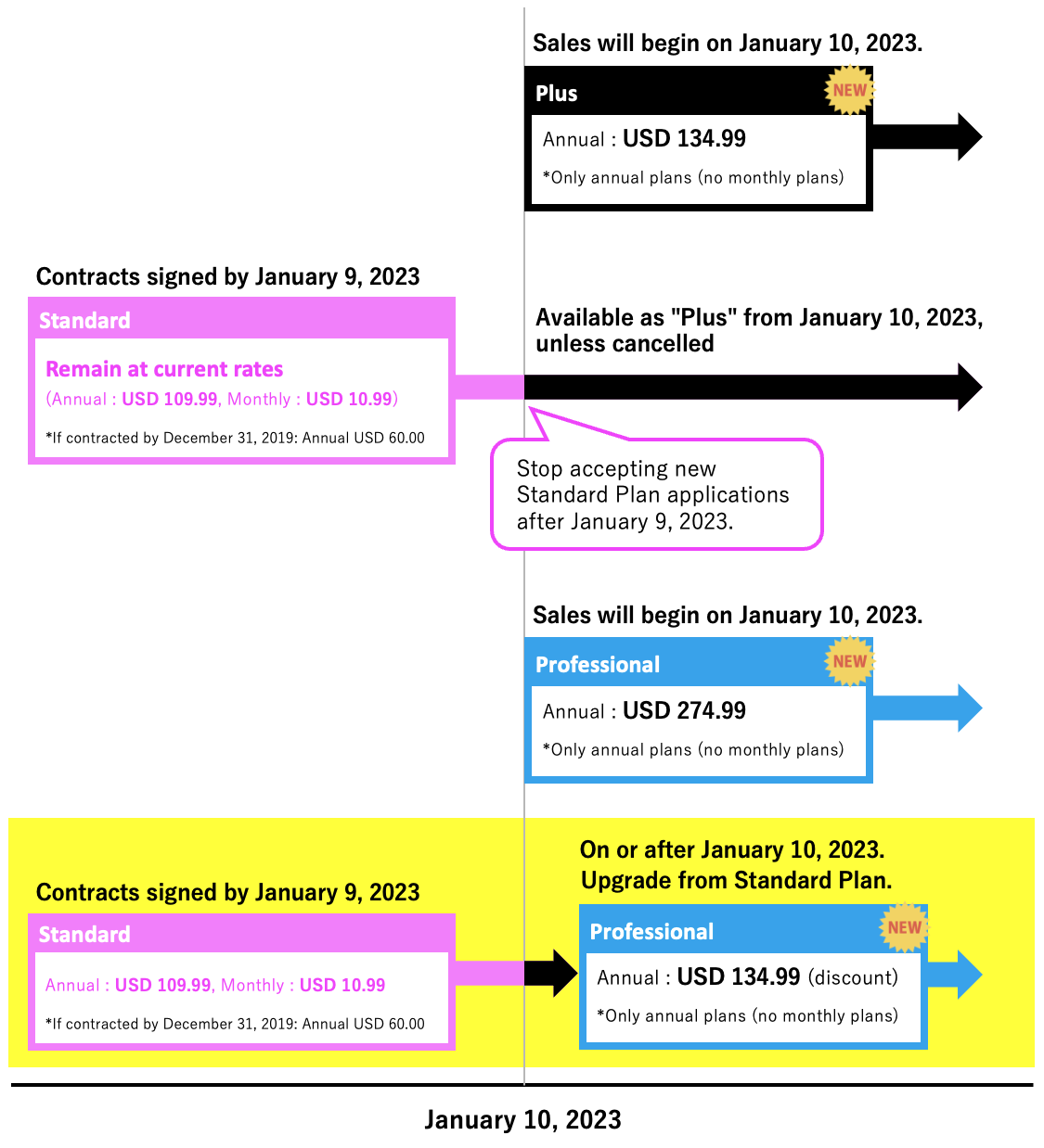 [Changes and Important] Changes to the content of some free features and subscription products.