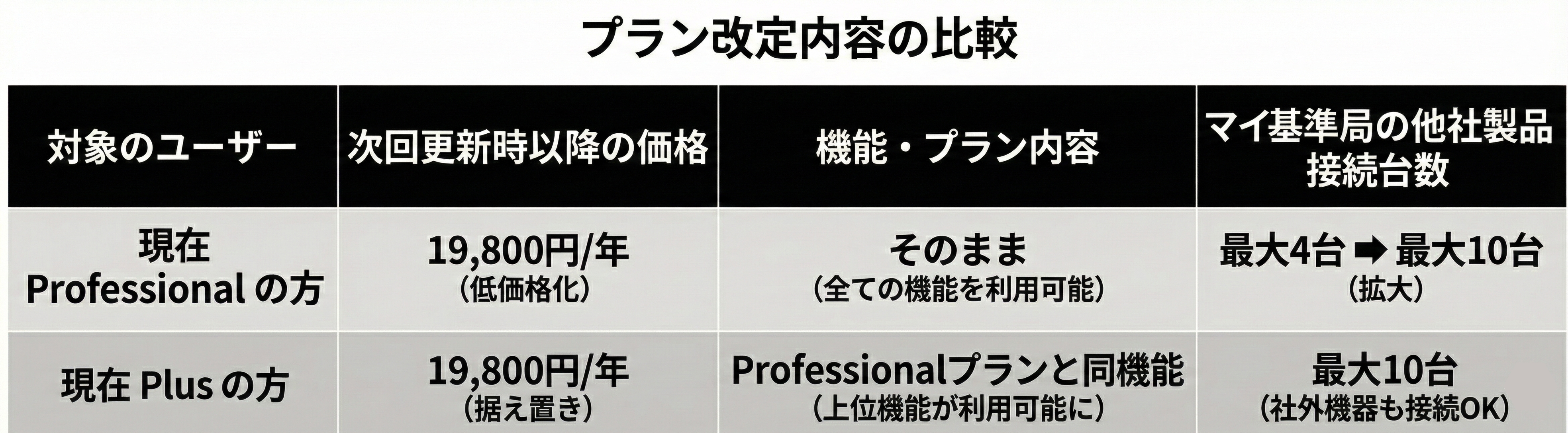 【重要なお知らせ】サブスクリプションプランの統合について